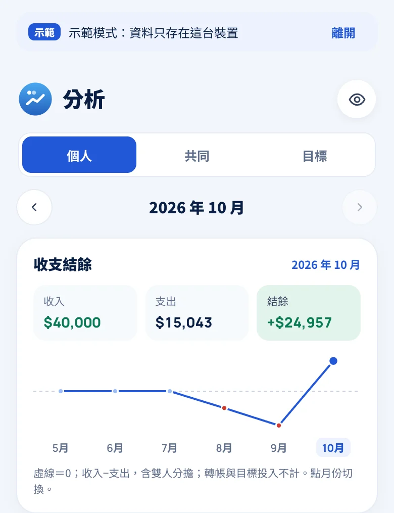 PartnerFinance 示範模式的分析畫面：個人、共同、目標三個分頁，以及 2026 年 10 月的收入、支出與結餘走勢。