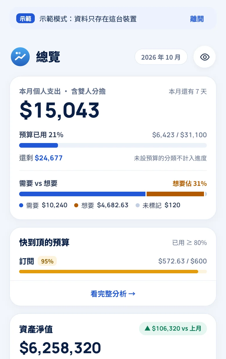 PartnerFinance 示範模式的總覽畫面：本月個人支出（含雙人分擔）15,043 元、預算已用 21%、需要與想要的比例、快到頂的預算，以及資產淨值。